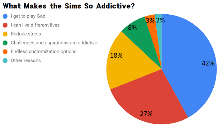 What-Makes-Sims-So-Addictive