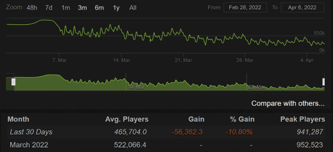 Elden-Ring-Steam-monthly-average-players-April-2022