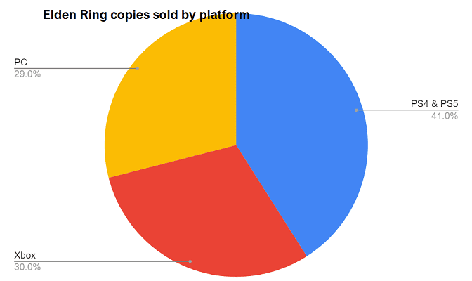 Elden-Ring-copies-sold-by-platform
