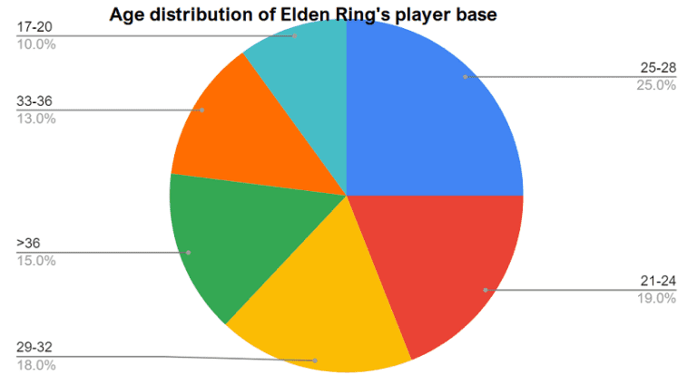 Elden Ring Player and Growth Stats as of April 2022