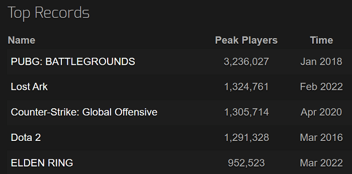 Steam-top-5-peak-players-count