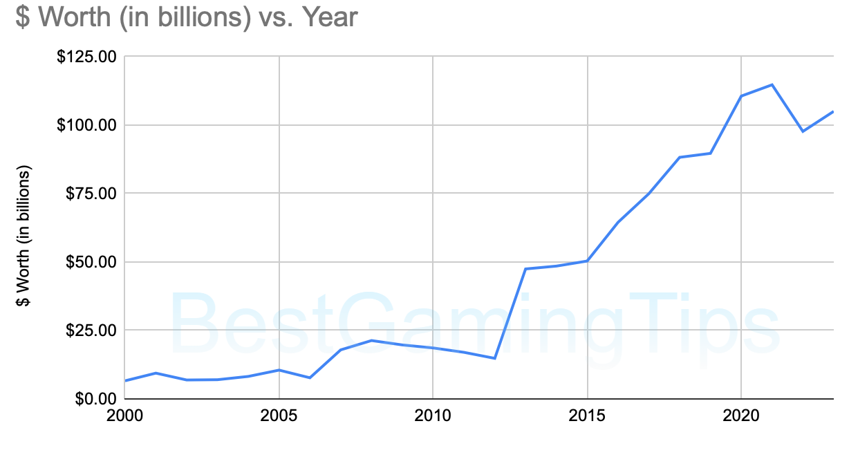 US-gaming-industry-value-2000-2023