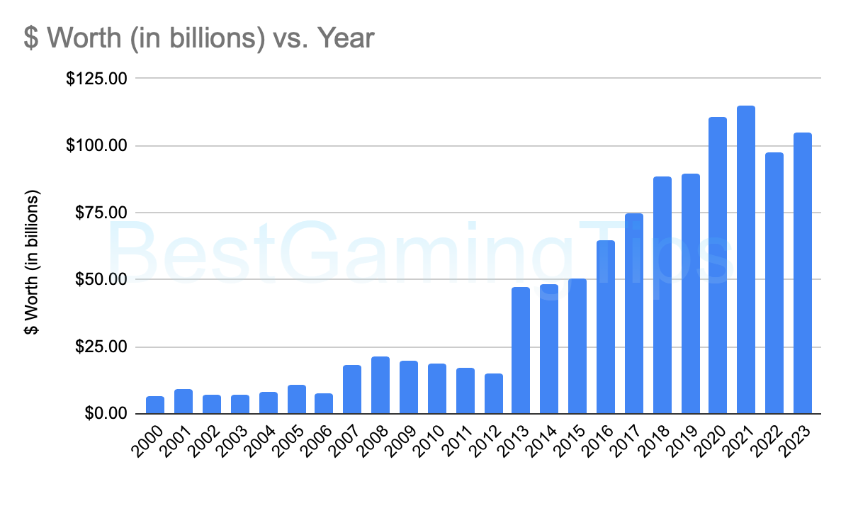 US-gaming-industry-worth-evolution-2000-2023