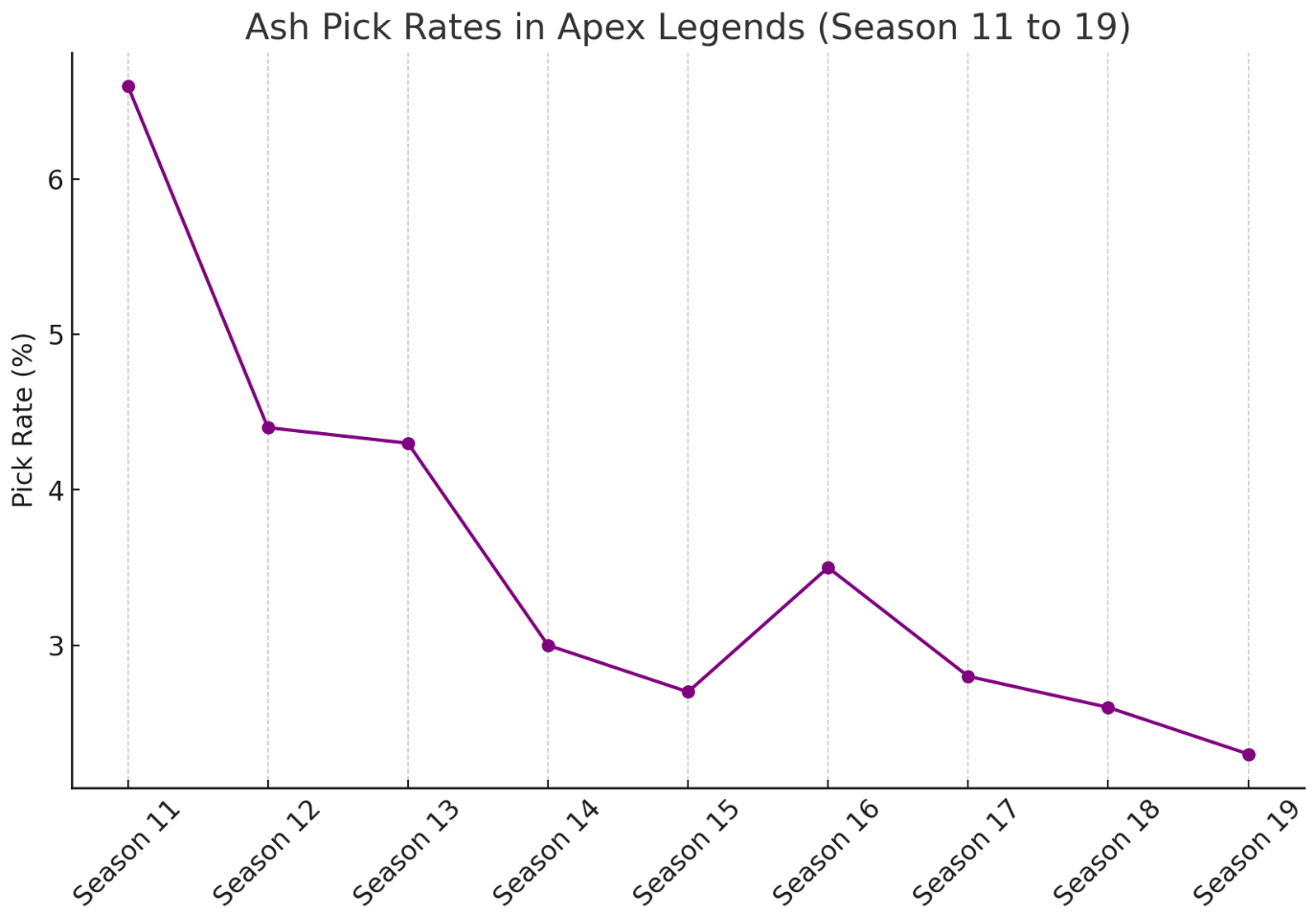 Ash-pick-rates-Apex-Legends