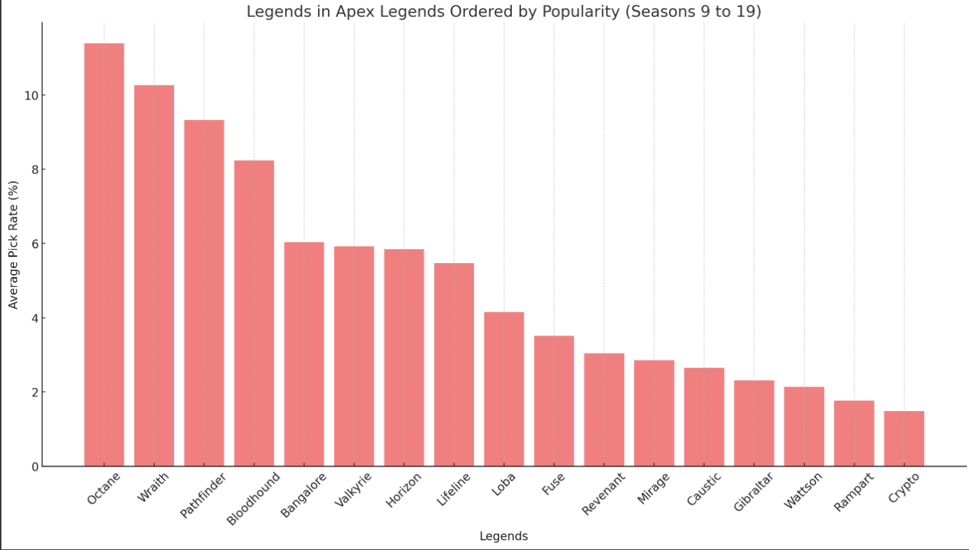 Average-pick-rates-Apex-Legends-Seasons-9-to-19