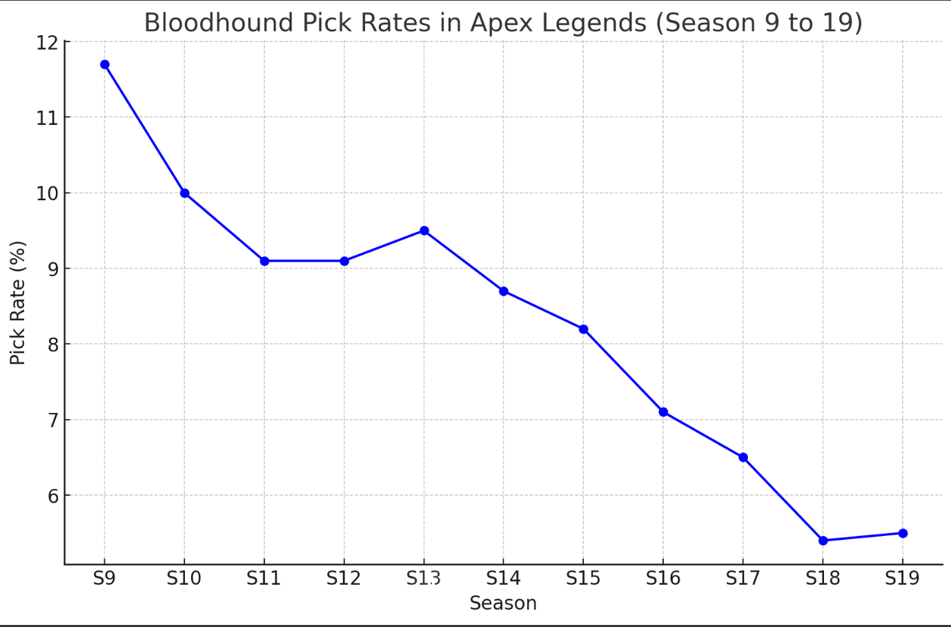 Bloodhound-pick-rates-Apex-Legends