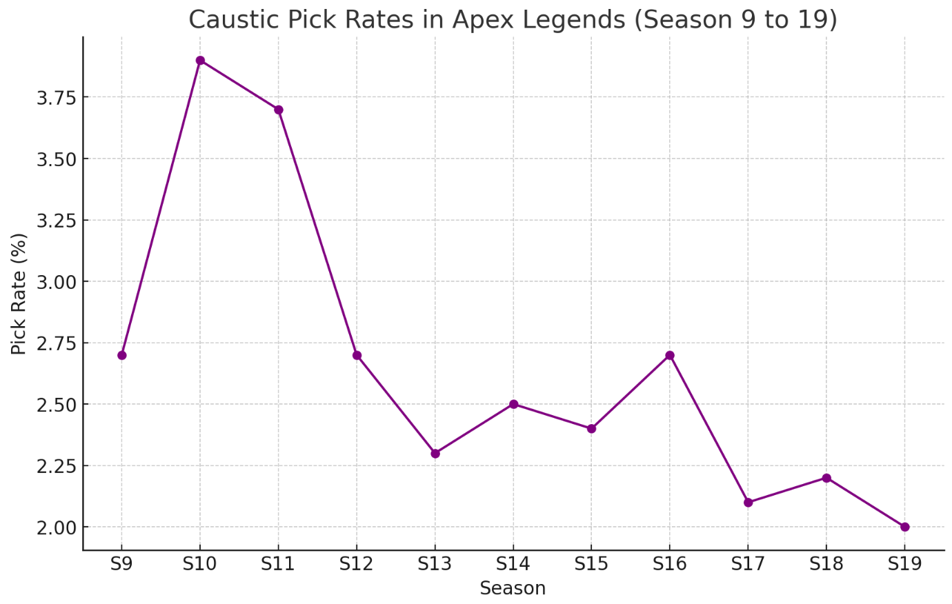Caustic-pick-rates-in-Apex-Legends