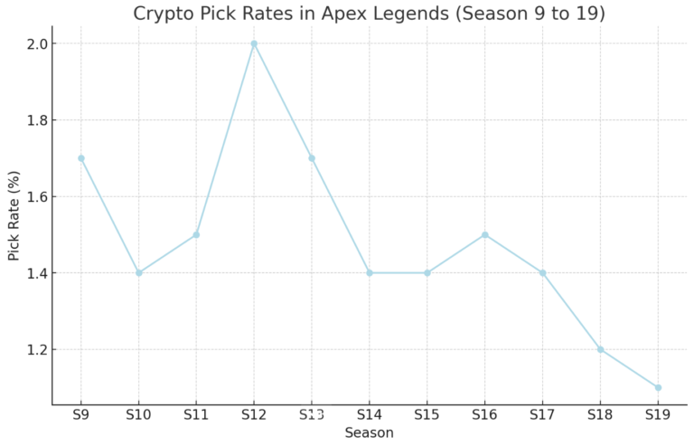 Apex Legends Pick Rates [Insights from Seasons 9 to 19]