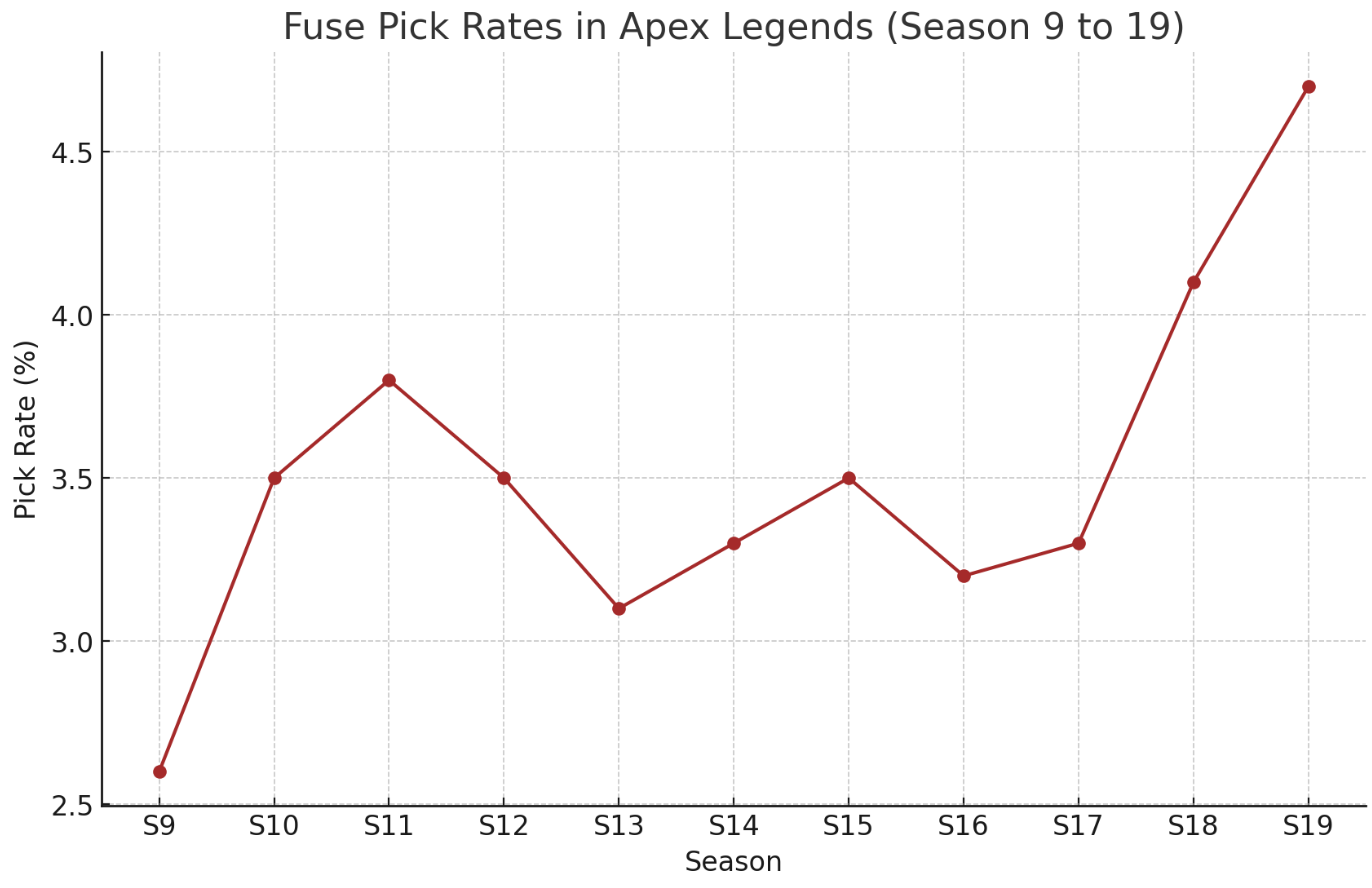 Fuse-pick-rates-Apex-Legends