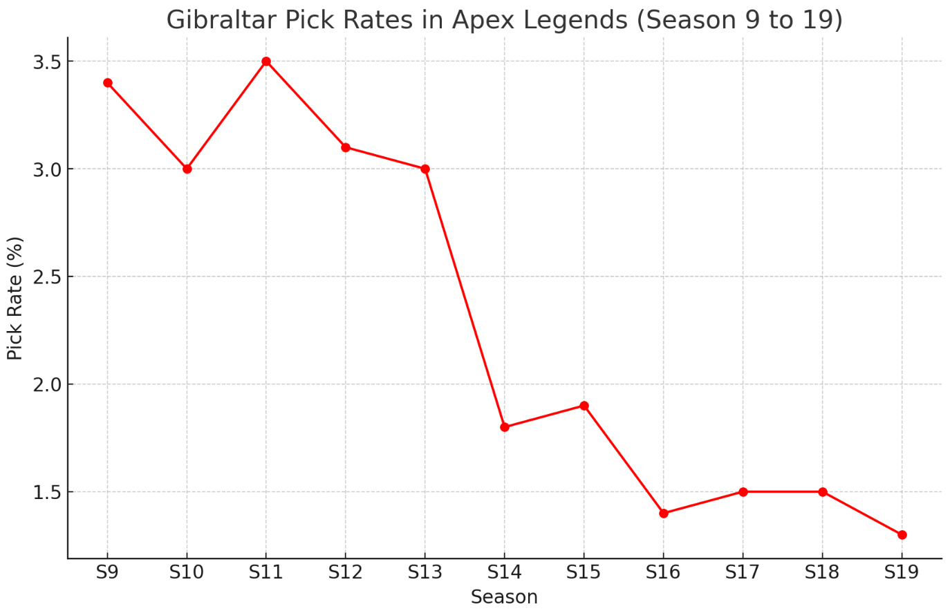 Gibraltar-pick-rates-Apex-Legends