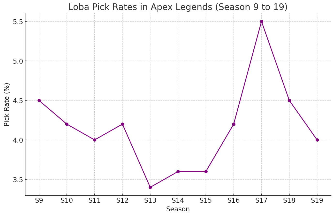 Loba-pick-rates-Apex-Legends