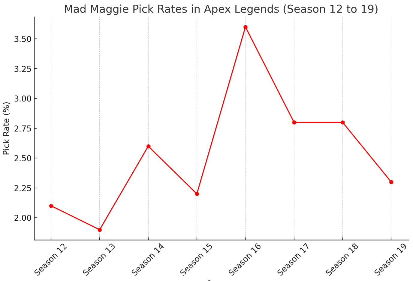 Mad-Maggie-pick-rates-Apex-Legends