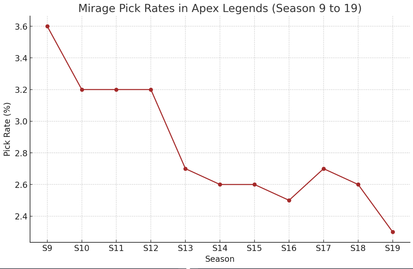 Mirage-pick-rates-Apex-Legends