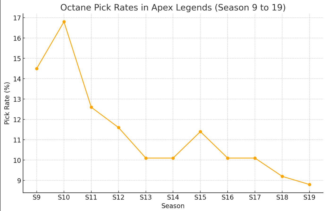 Octane-Pick-Rates-Apex-Legends