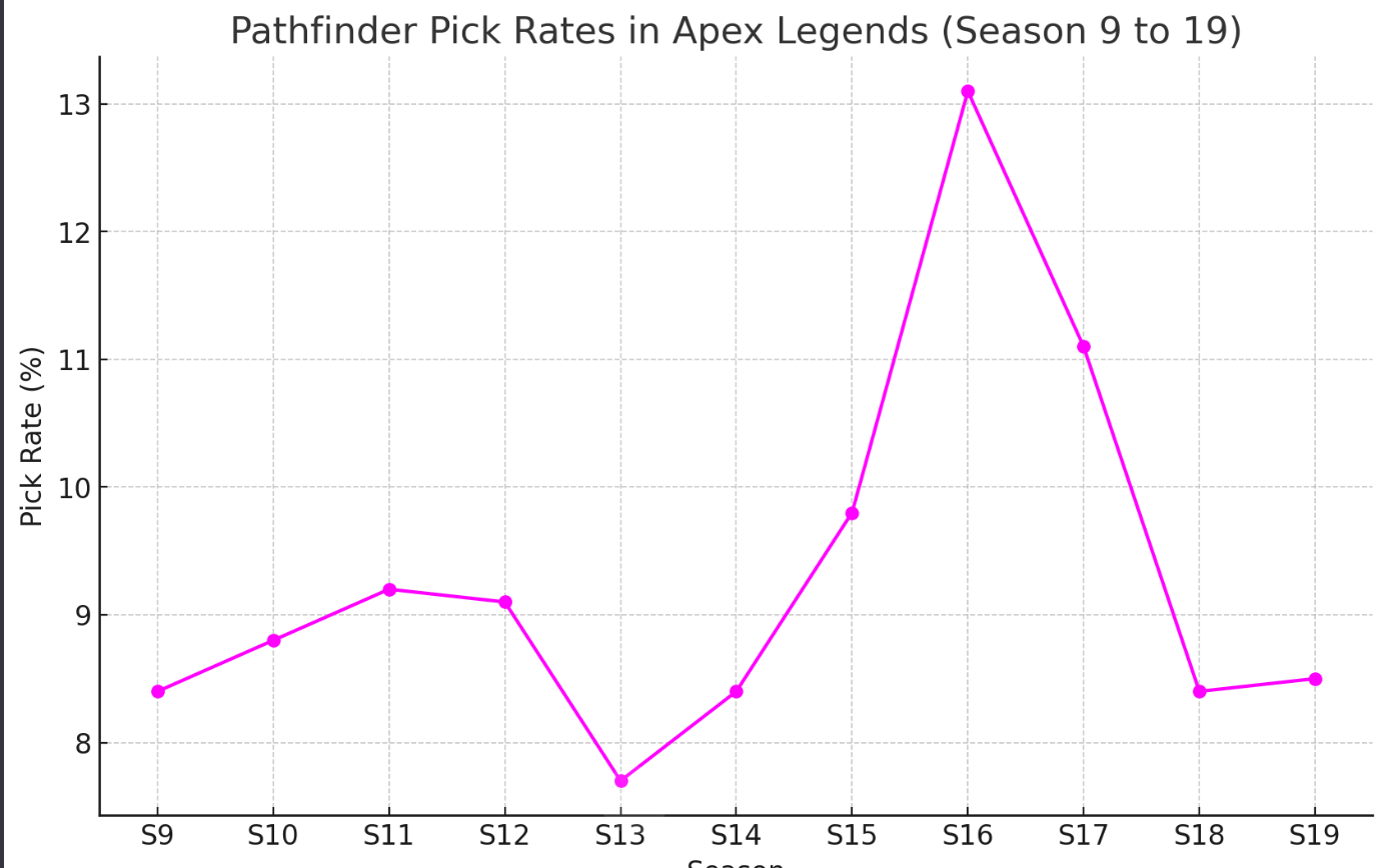 Pathfinder-pick-rates-Apex-Legends