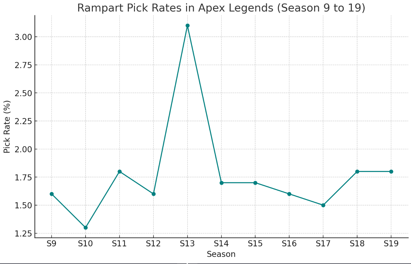 Rampart-pick-rates-Apex-Legends