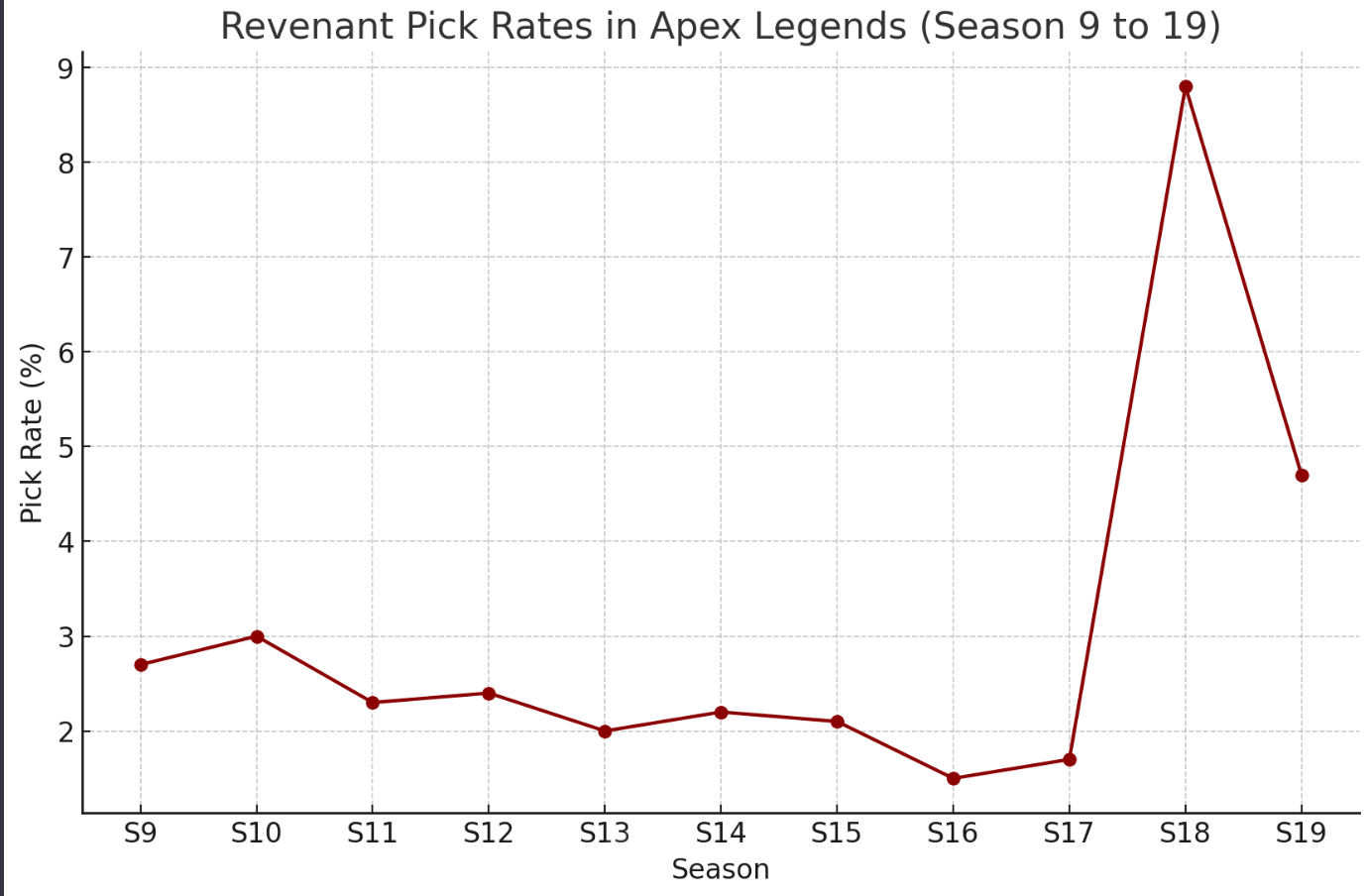 Revenant-pick-rates-Apex-Legends