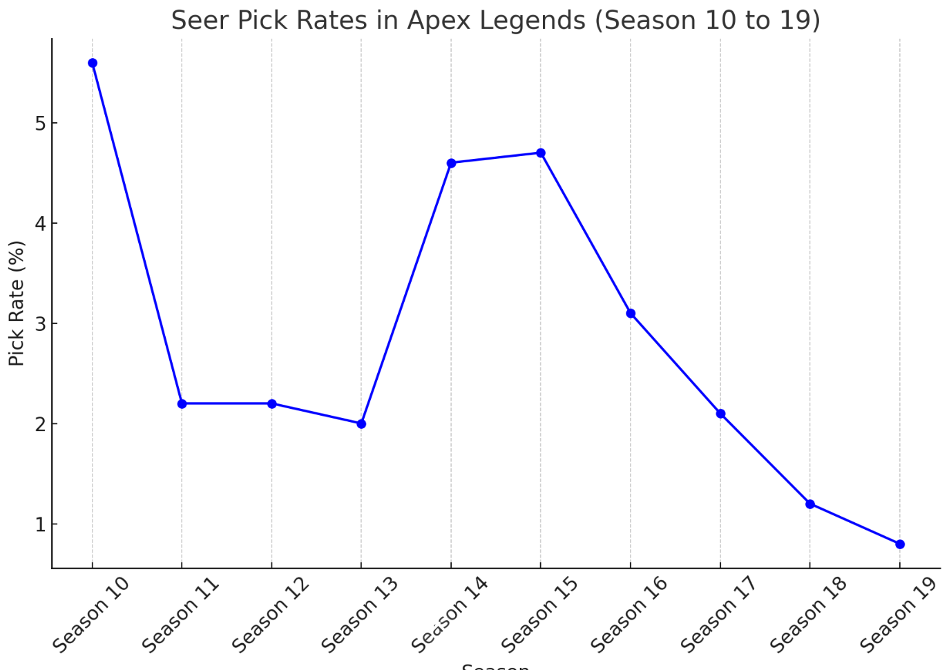 Seer-pick-rates-Apex-Legends