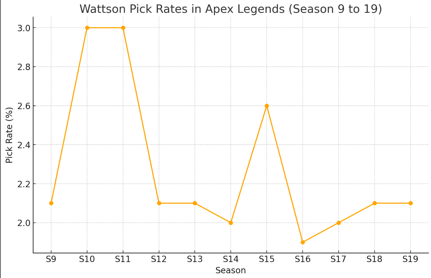 Wattson-pick-rates-Apex-Legends