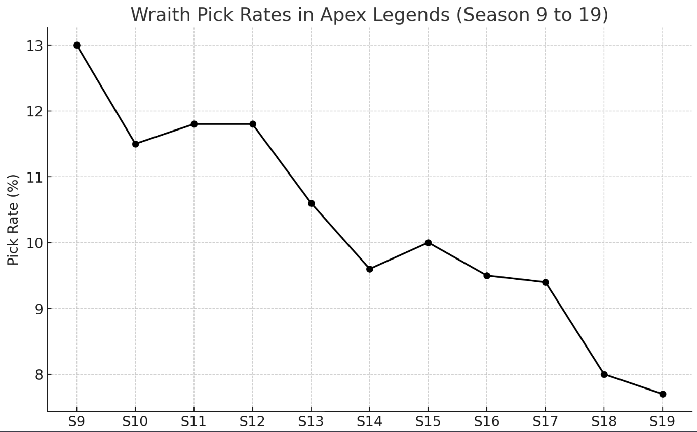 Wraith-pick-rates-Apex-Legends